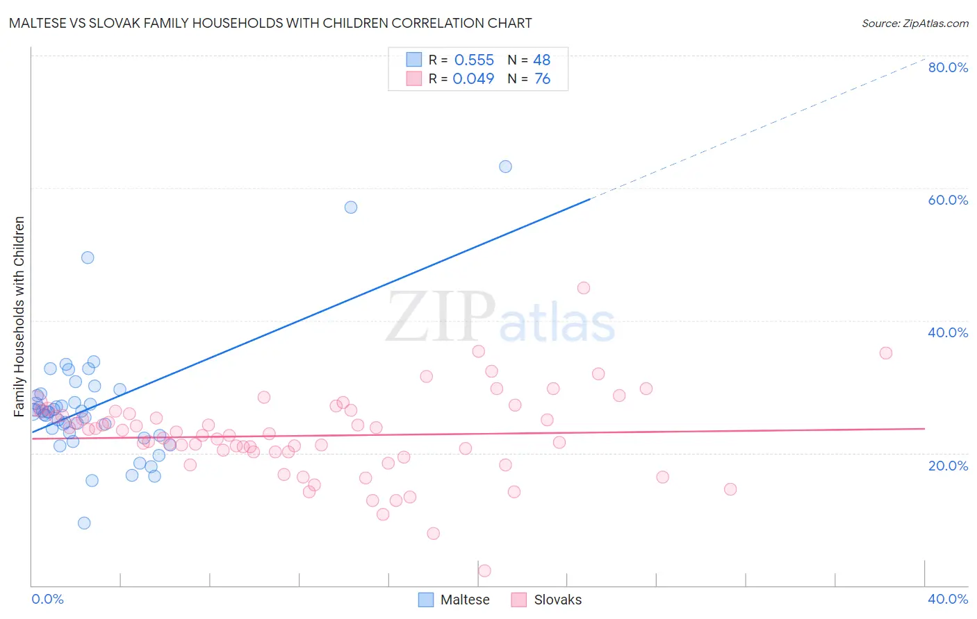 Maltese vs Slovak Family Households with Children