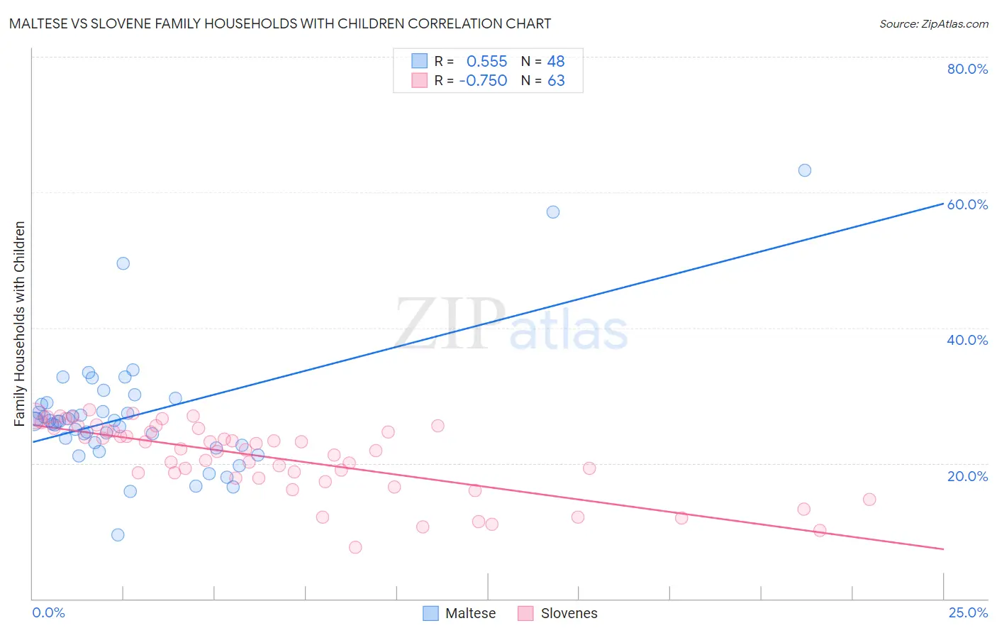 Maltese vs Slovene Family Households with Children