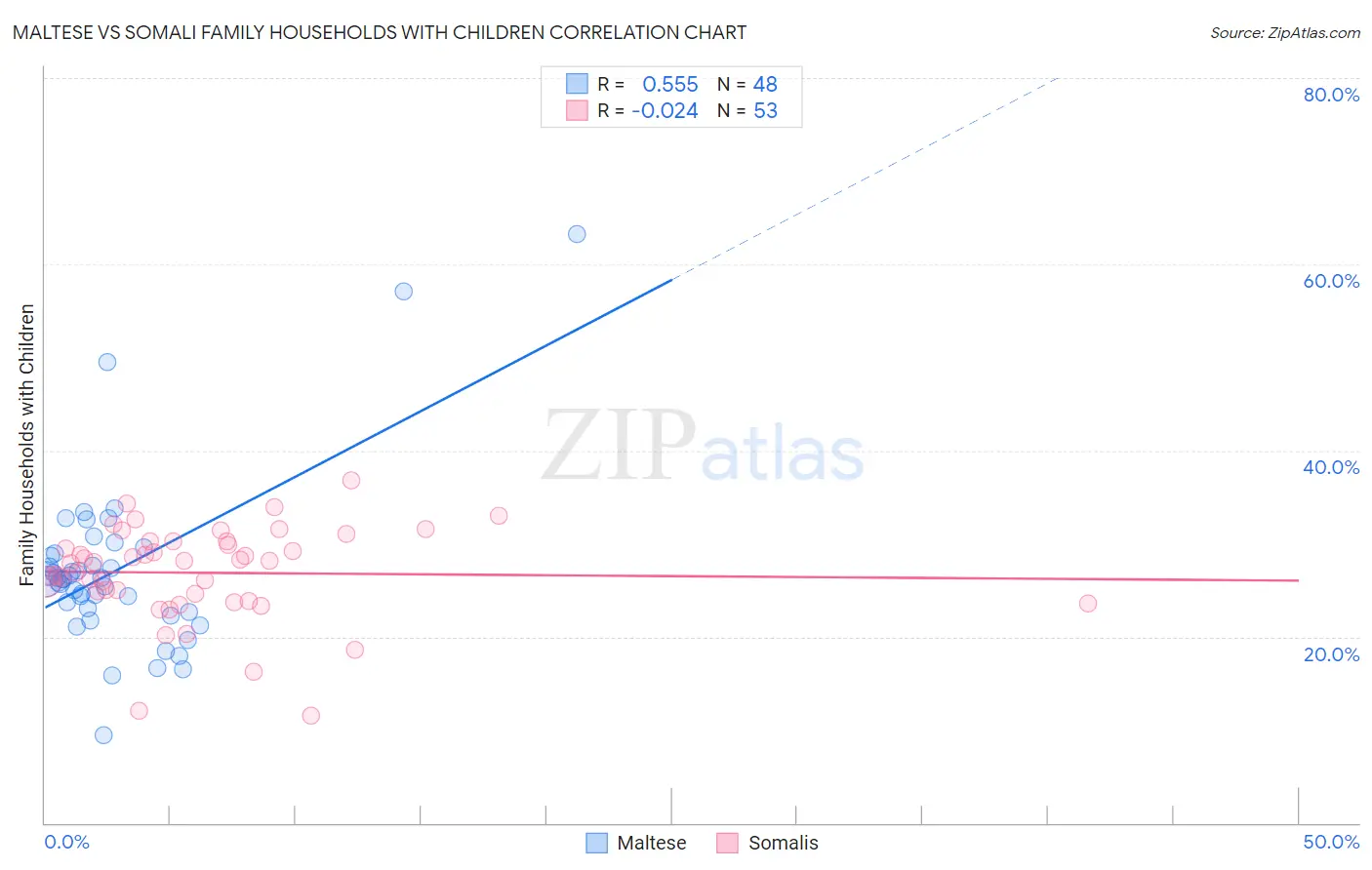 Maltese vs Somali Family Households with Children