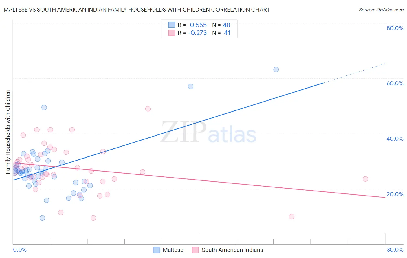 Maltese vs South American Indian Family Households with Children