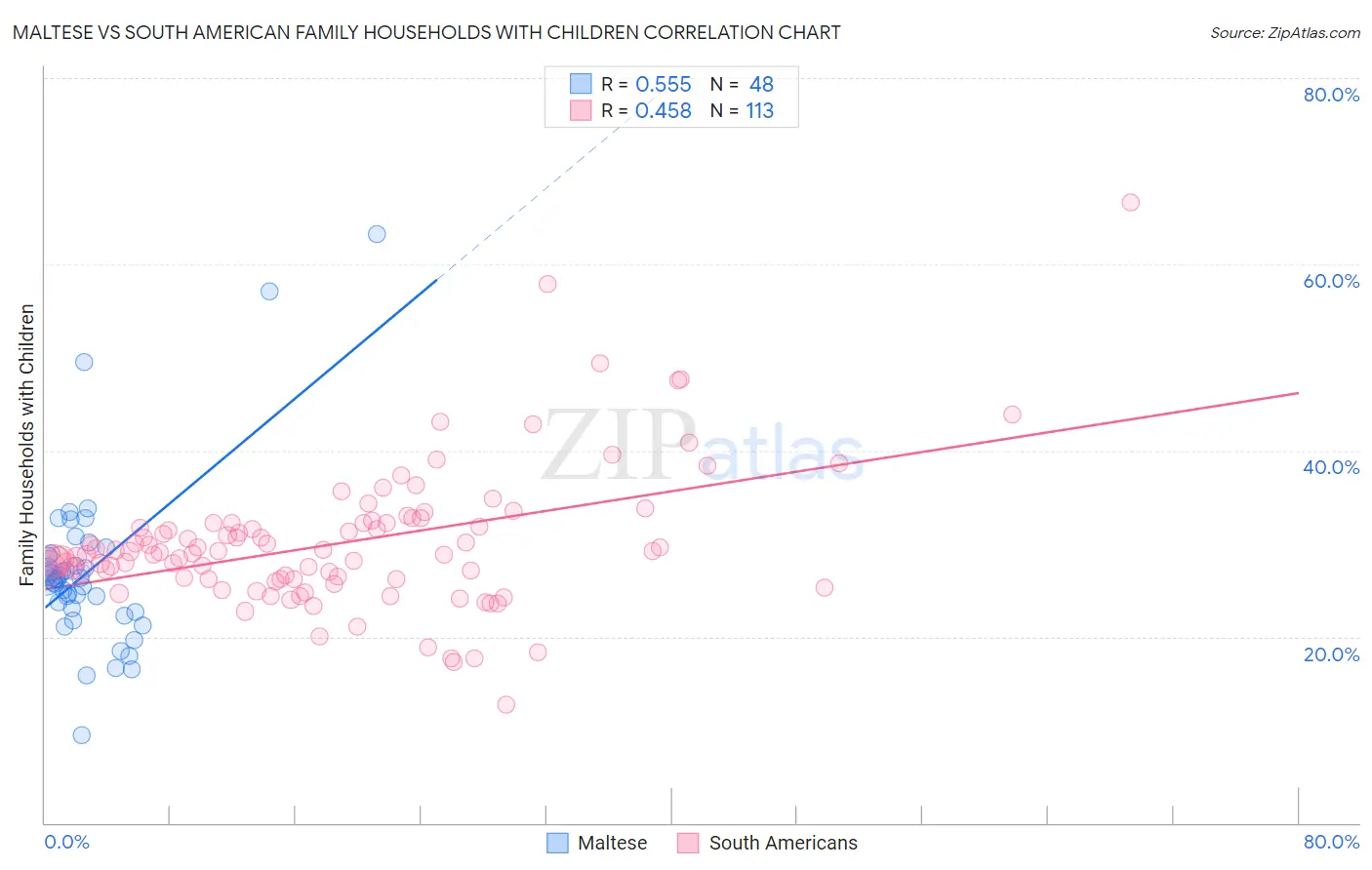 Maltese vs South American Family Households with Children