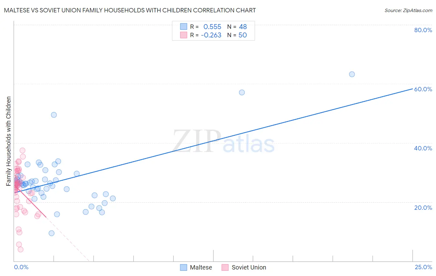 Maltese vs Soviet Union Family Households with Children