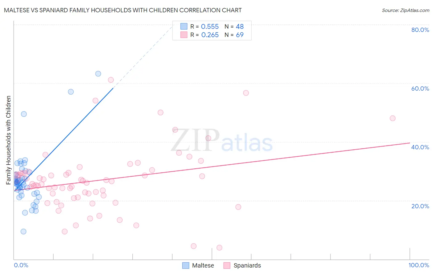 Maltese vs Spaniard Family Households with Children