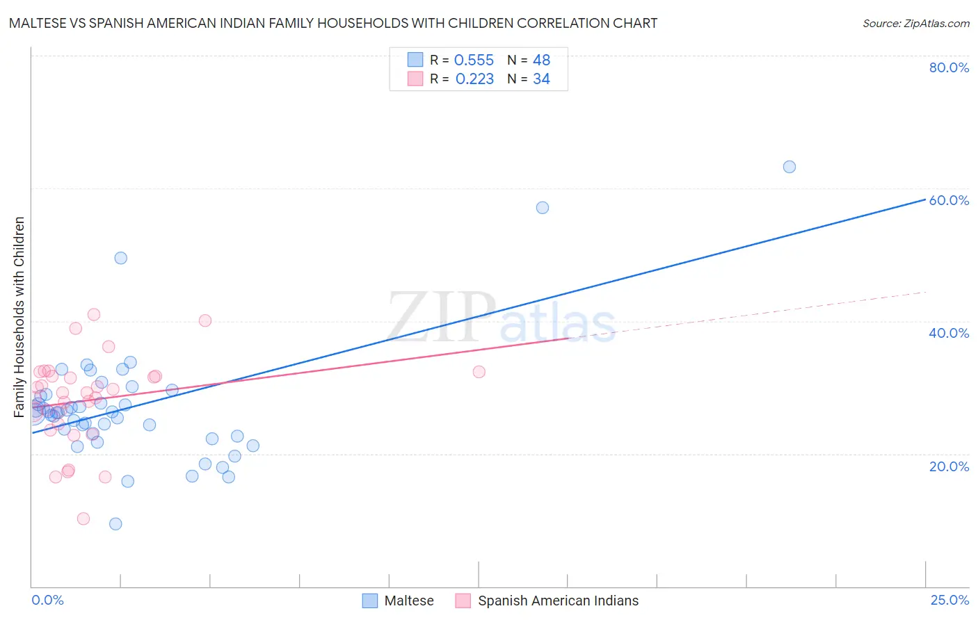 Maltese vs Spanish American Indian Family Households with Children