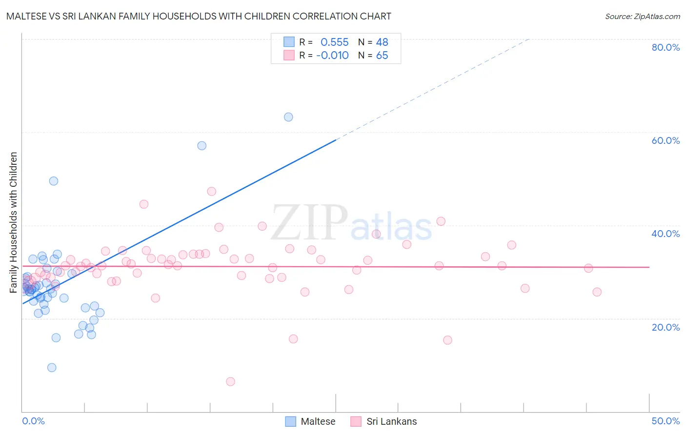 Maltese vs Sri Lankan Family Households with Children