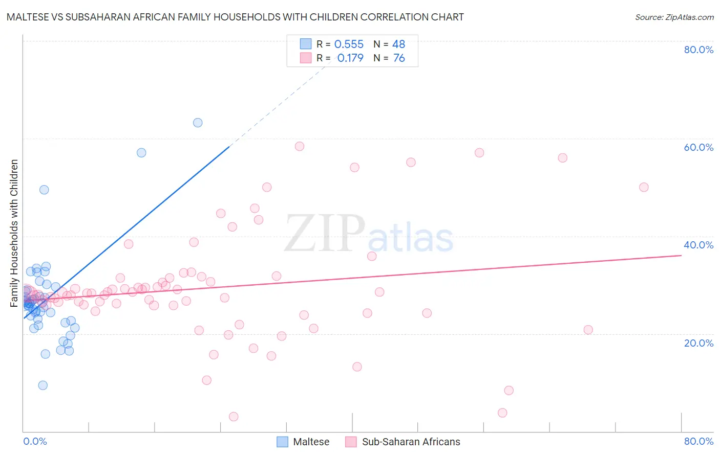 Maltese vs Subsaharan African Family Households with Children