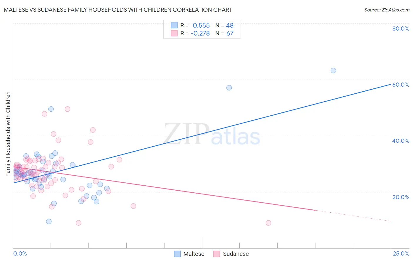 Maltese vs Sudanese Family Households with Children