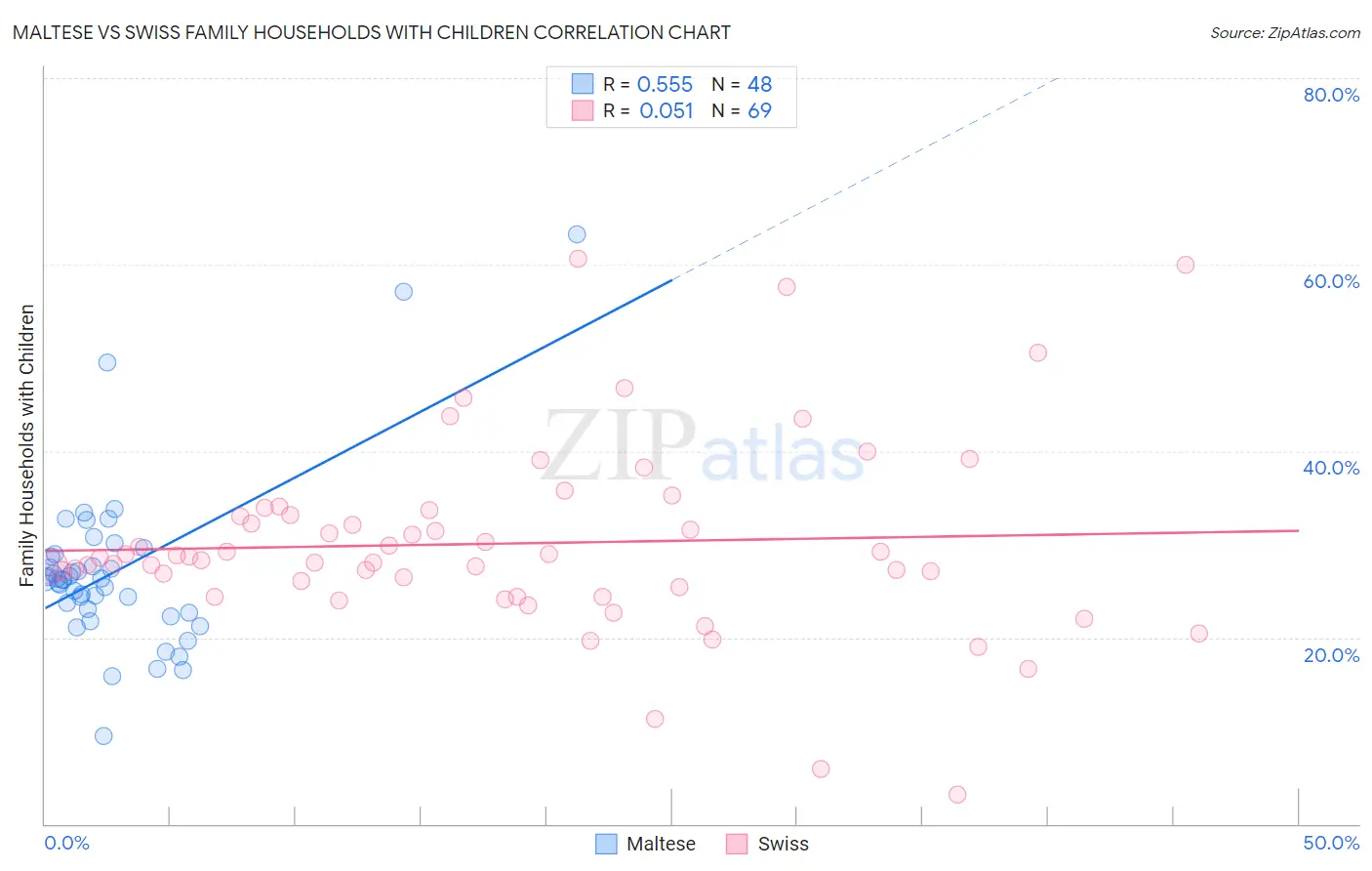 Maltese vs Swiss Family Households with Children