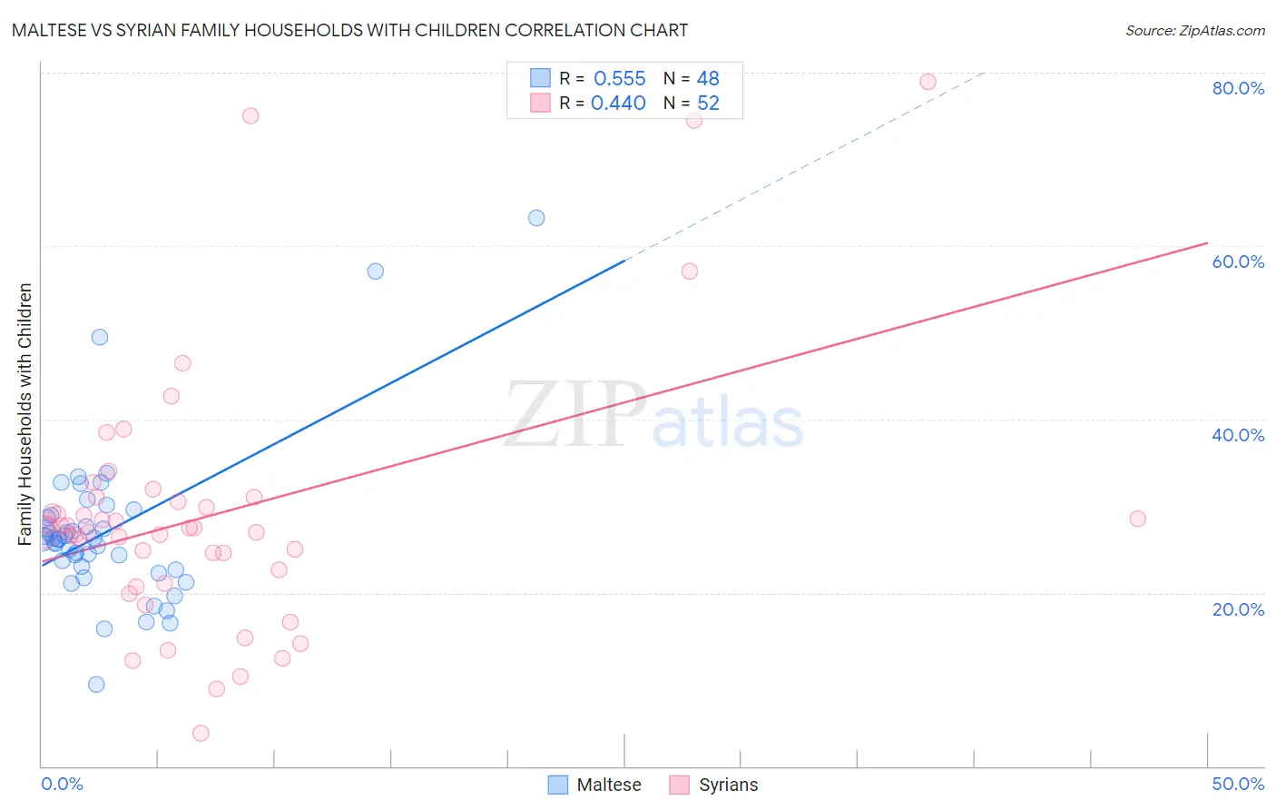 Maltese vs Syrian Family Households with Children