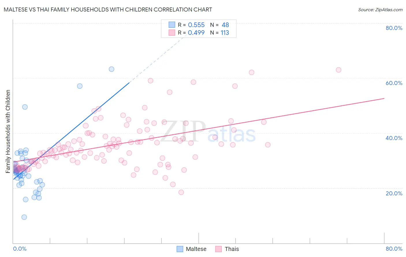 Maltese vs Thai Family Households with Children