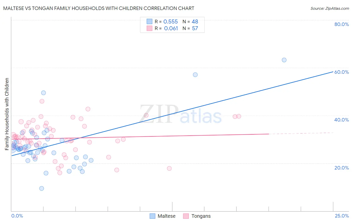 Maltese vs Tongan Family Households with Children