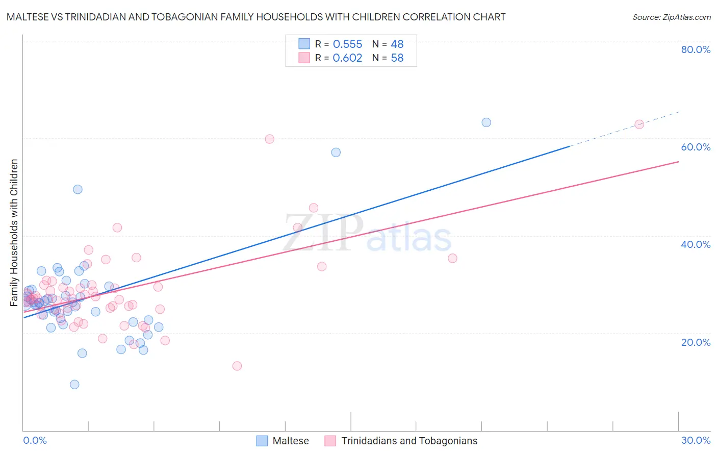 Maltese vs Trinidadian and Tobagonian Family Households with Children