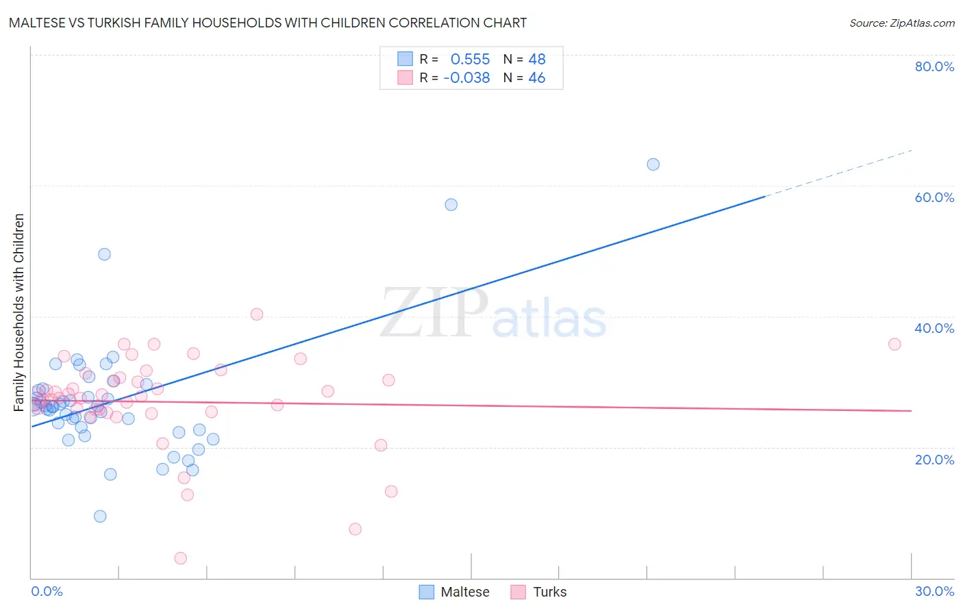 Maltese vs Turkish Family Households with Children