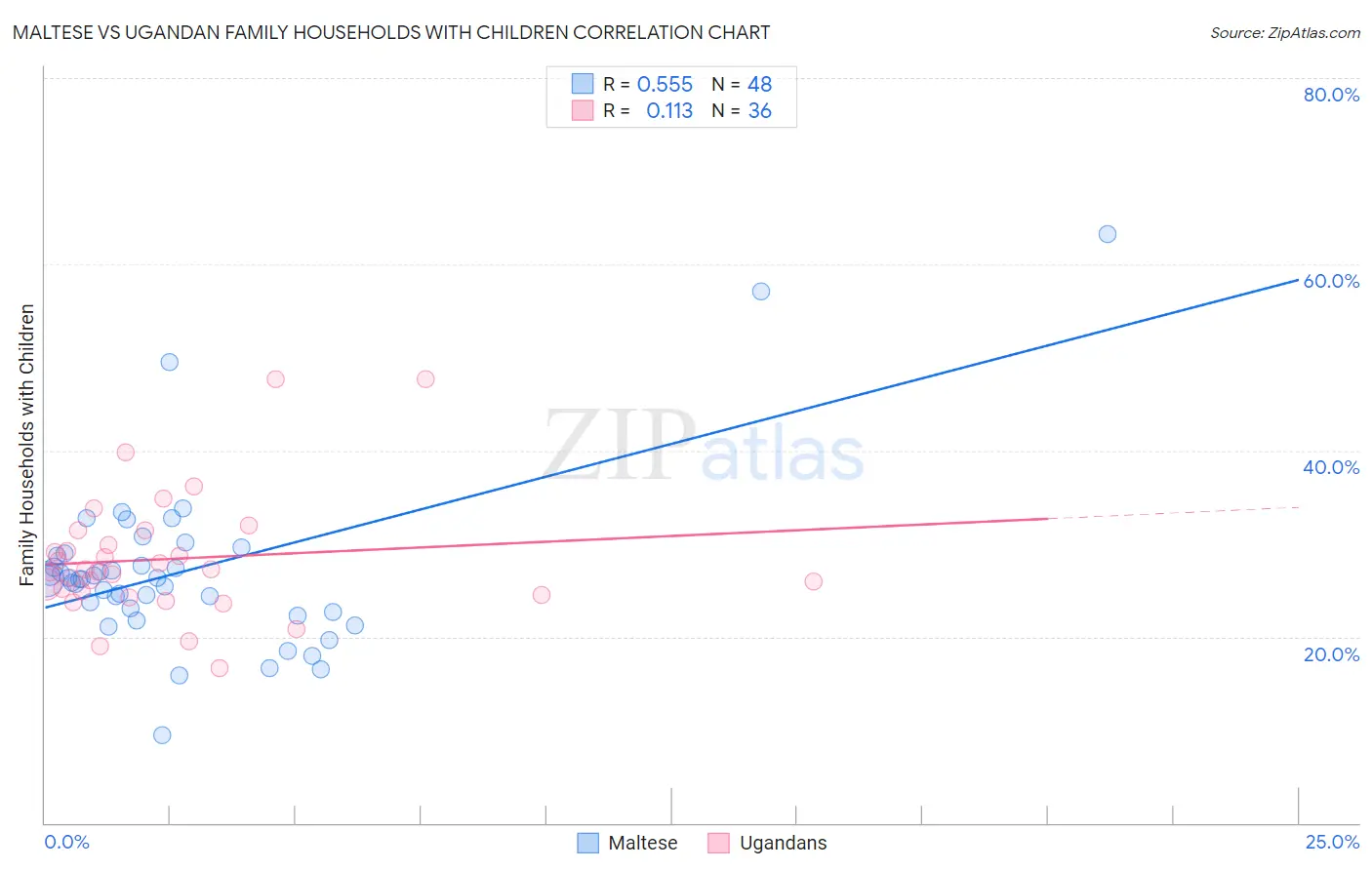 Maltese vs Ugandan Family Households with Children