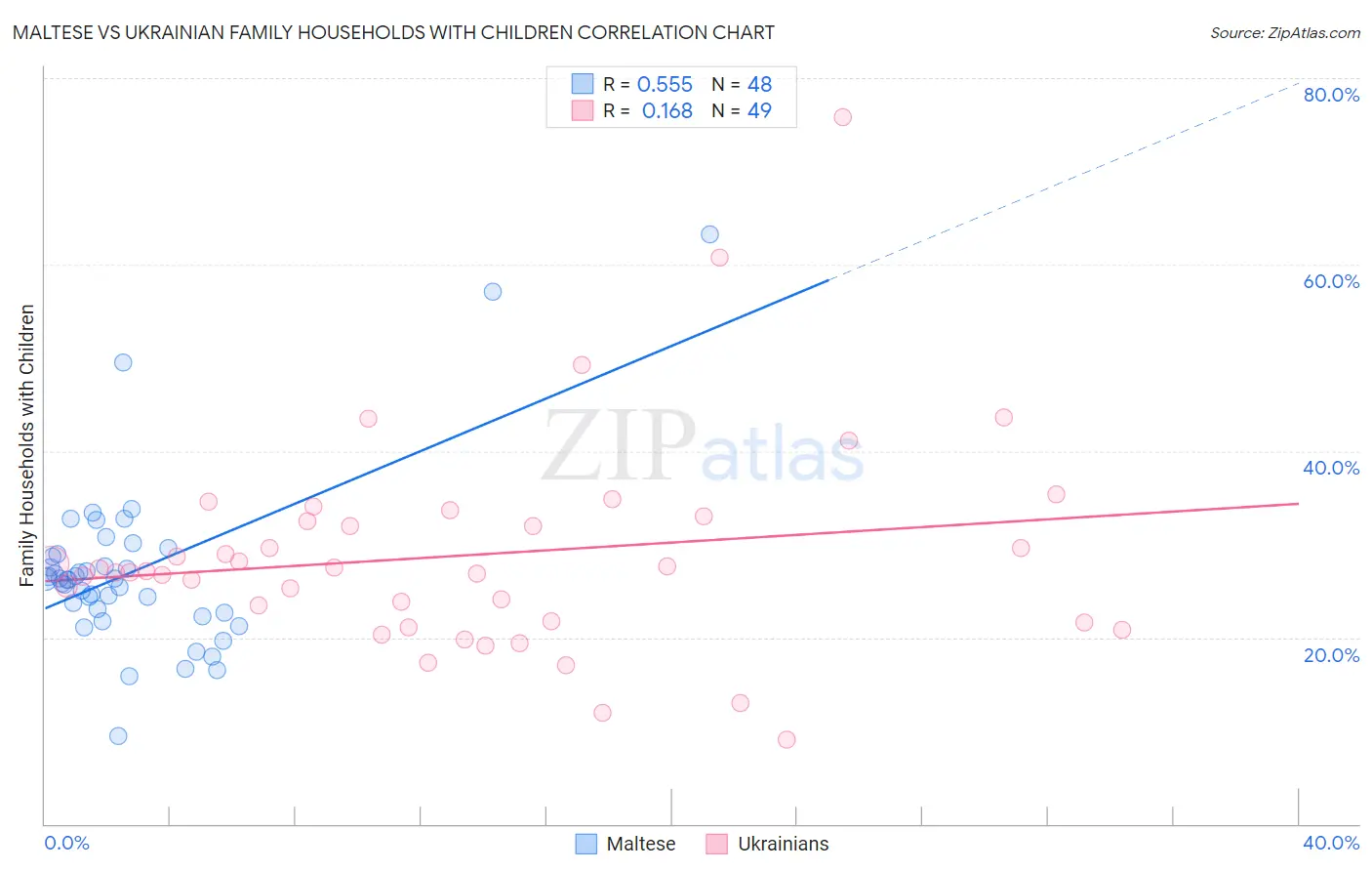 Maltese vs Ukrainian Family Households with Children