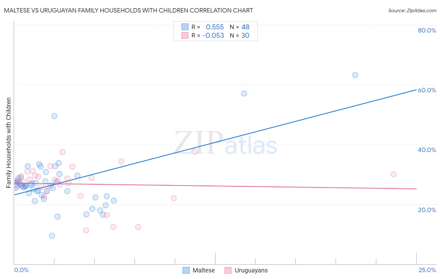 Maltese vs Uruguayan Family Households with Children