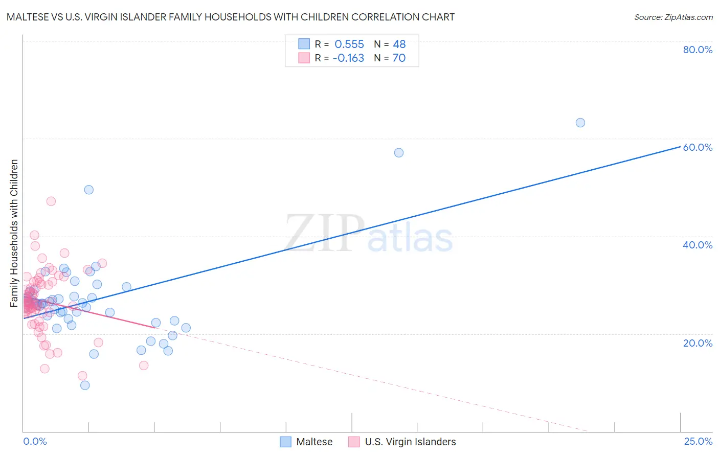 Maltese vs U.S. Virgin Islander Family Households with Children