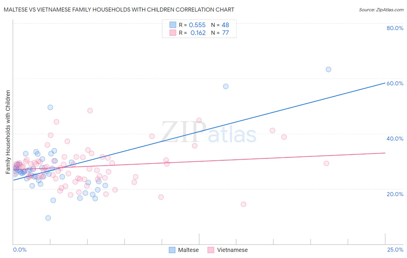 Maltese vs Vietnamese Family Households with Children