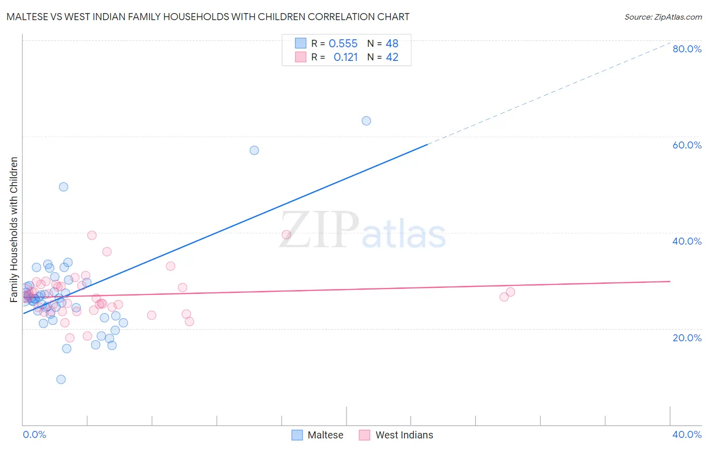 Maltese vs West Indian Family Households with Children