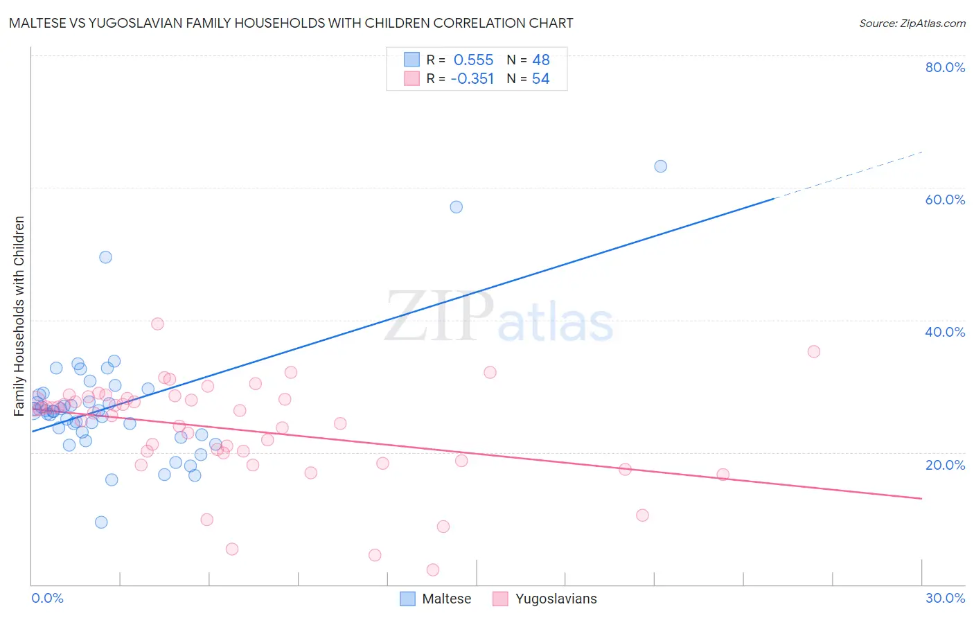 Maltese vs Yugoslavian Family Households with Children