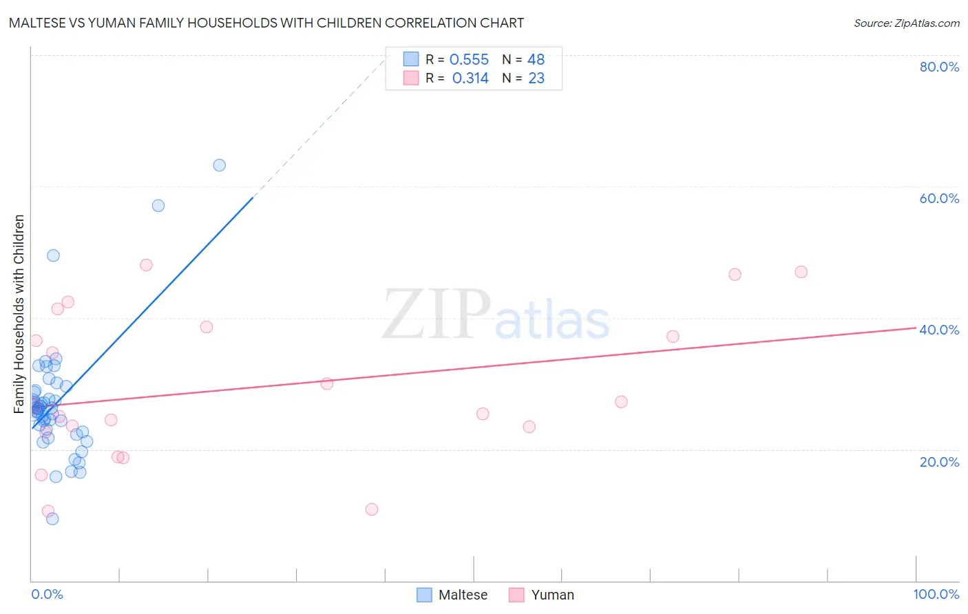 Maltese vs Yuman Family Households with Children