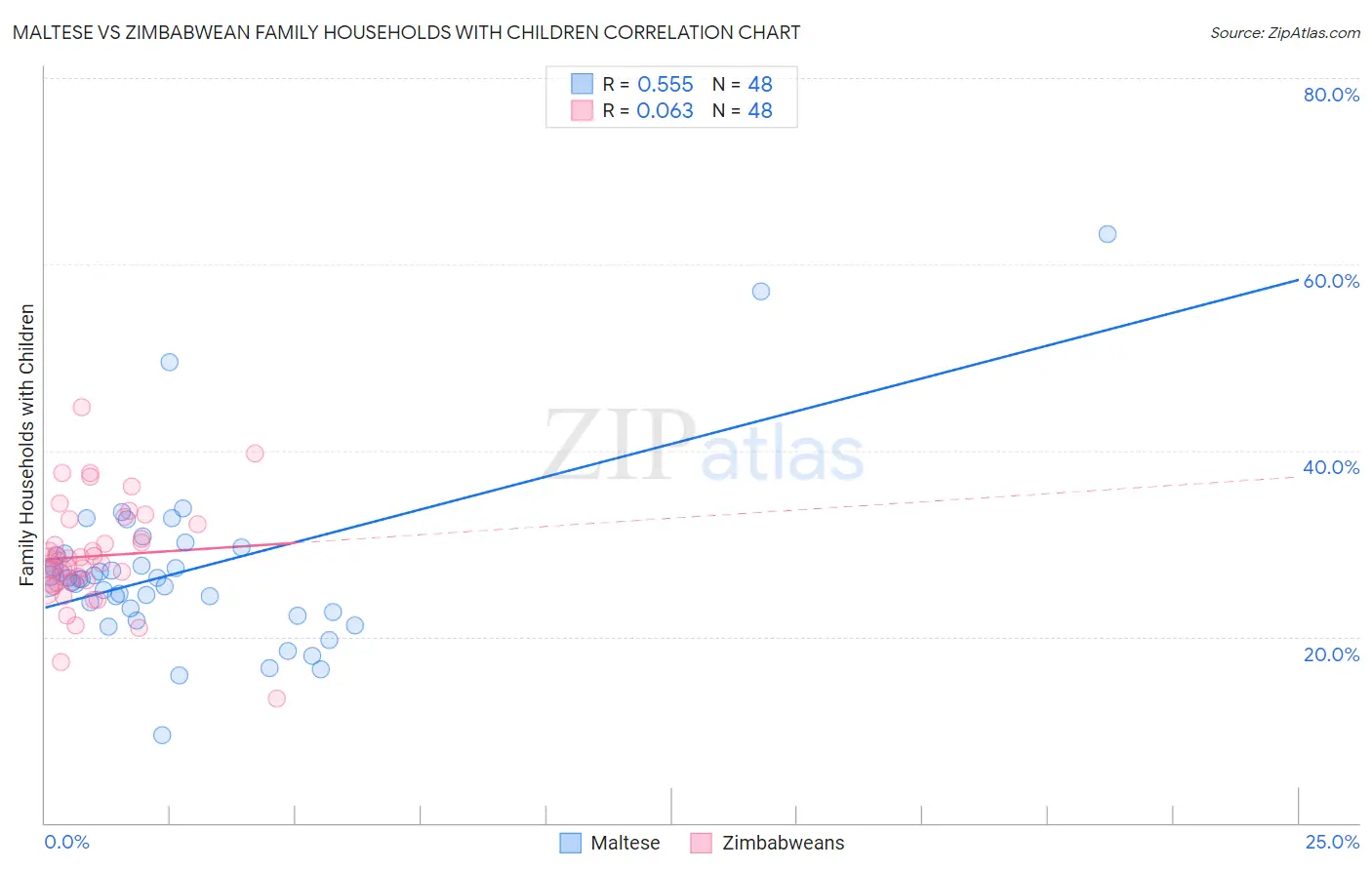 Maltese vs Zimbabwean Family Households with Children