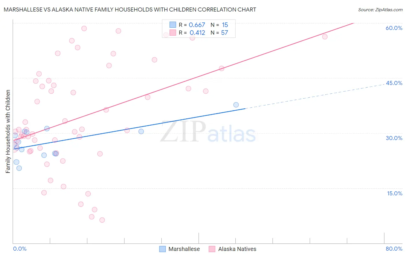 Marshallese vs Alaska Native Family Households with Children