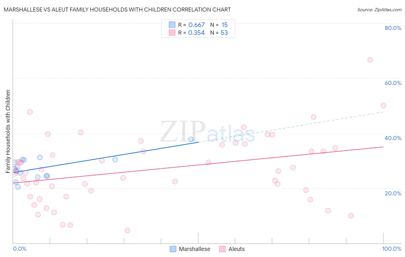 Marshallese vs Aleut Family Households with Children