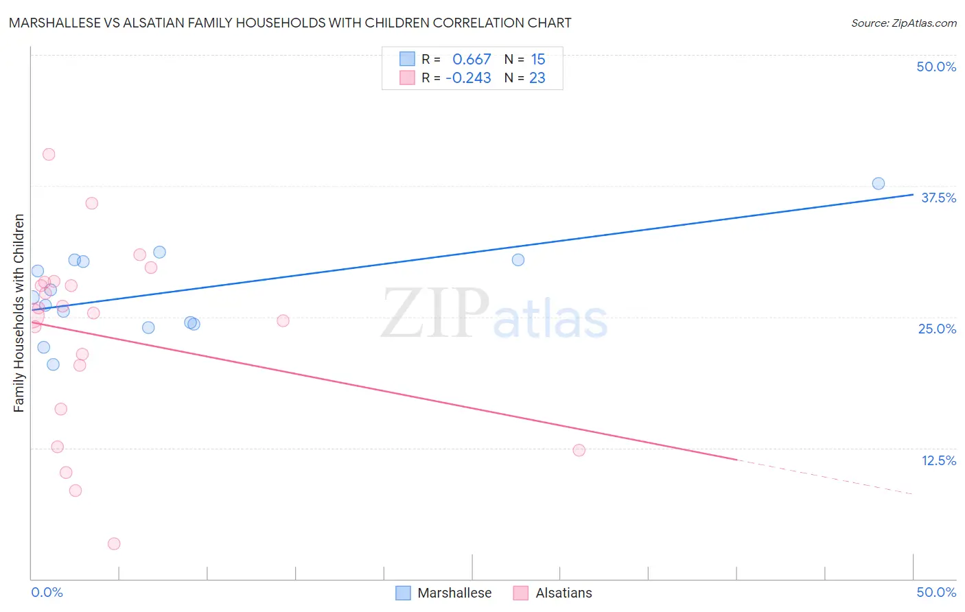 Marshallese vs Alsatian Family Households with Children