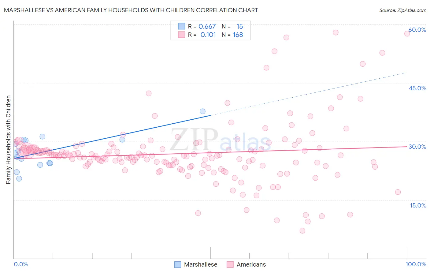 Marshallese vs American Family Households with Children