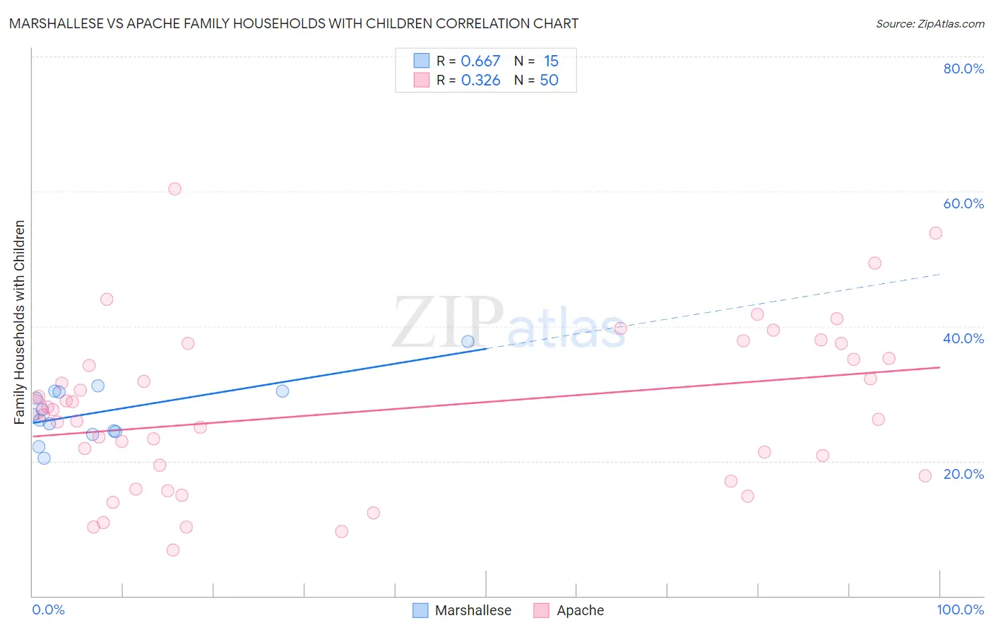 Marshallese vs Apache Family Households with Children