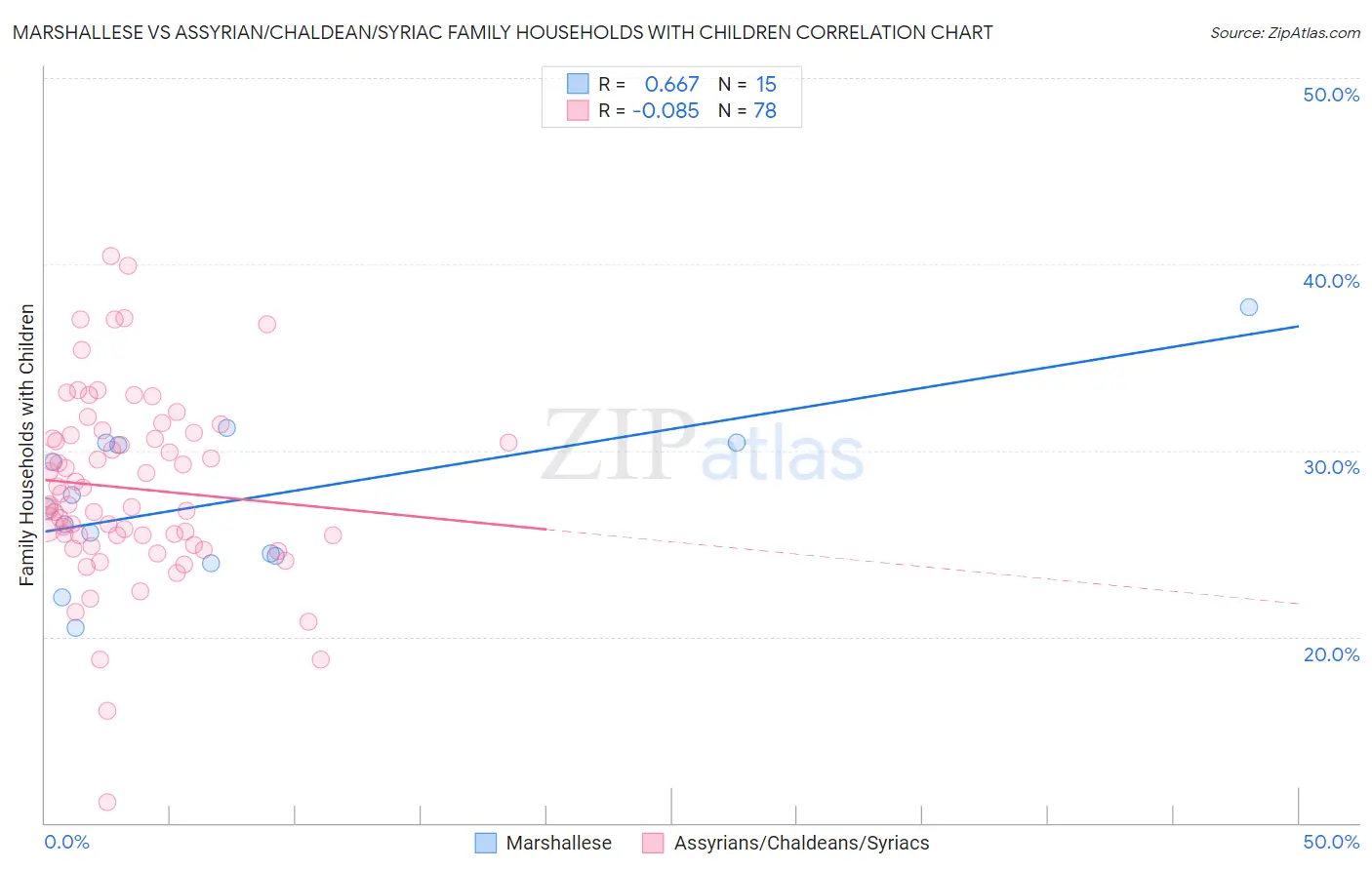 Marshallese vs Assyrian/Chaldean/Syriac Family Households with Children