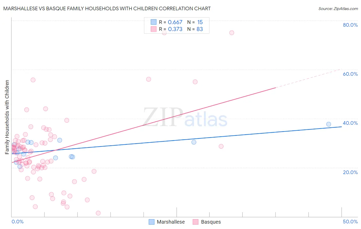 Marshallese vs Basque Family Households with Children