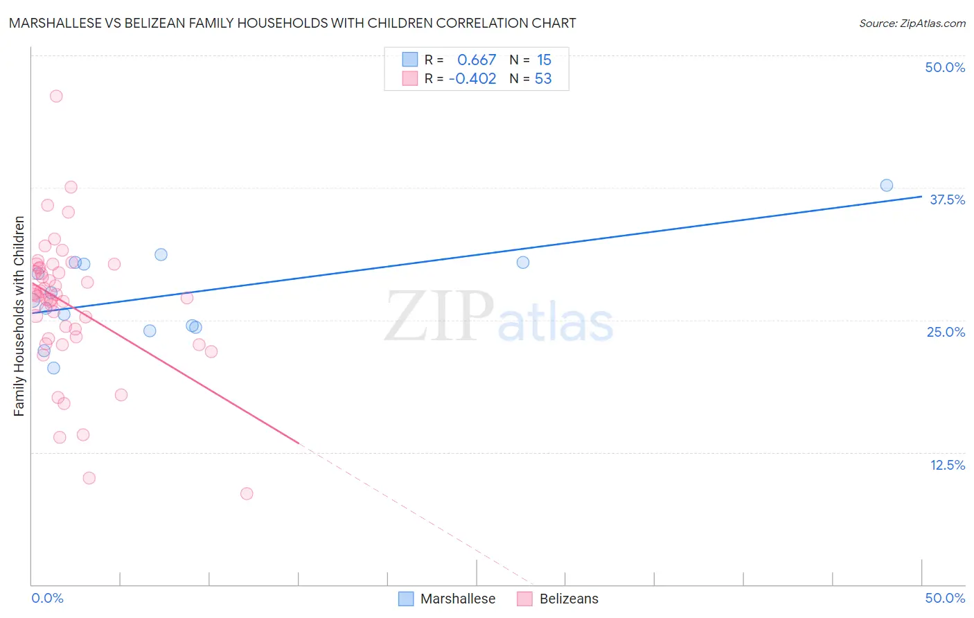 Marshallese vs Belizean Family Households with Children