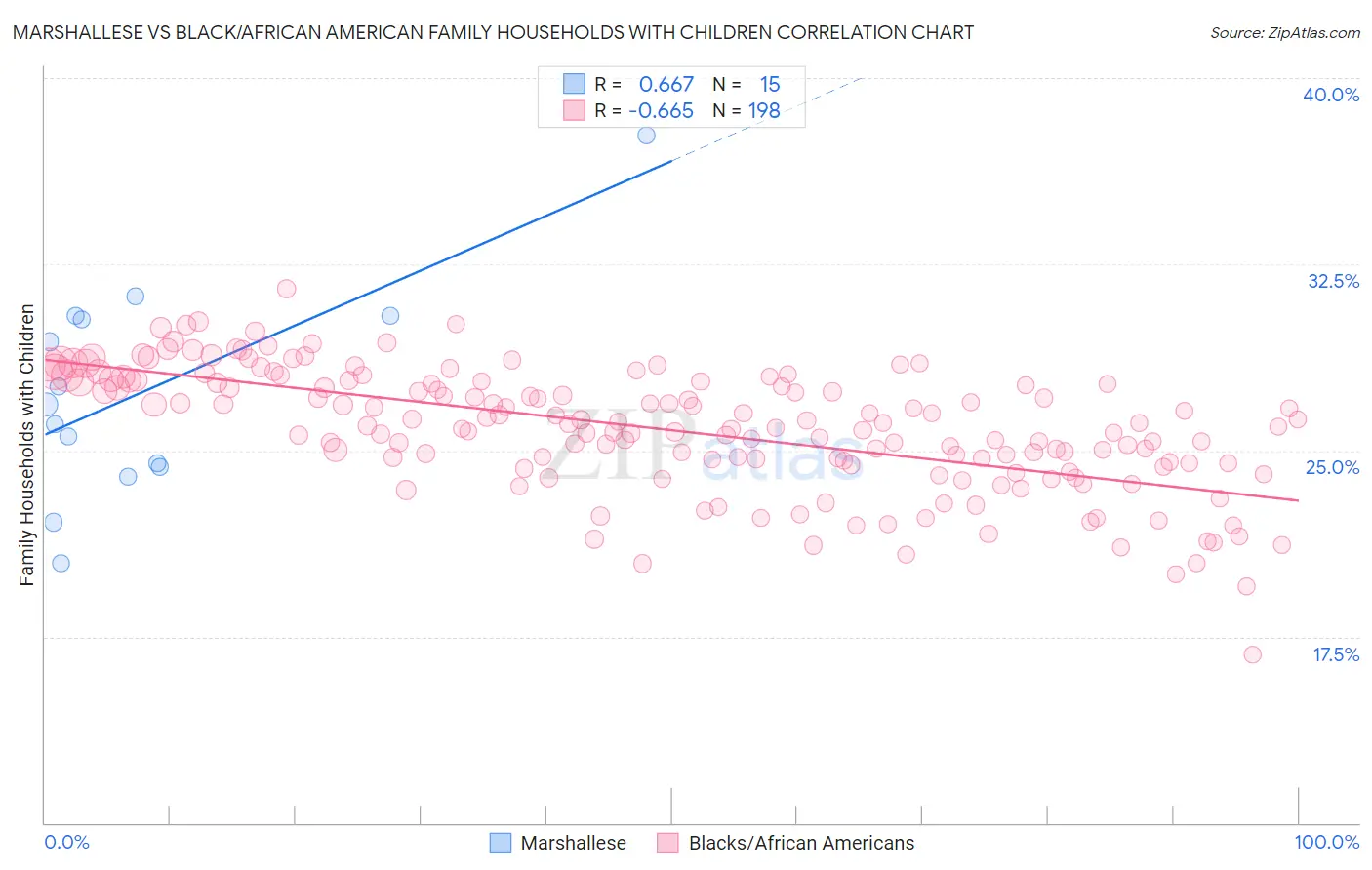 Marshallese vs Black/African American Family Households with Children