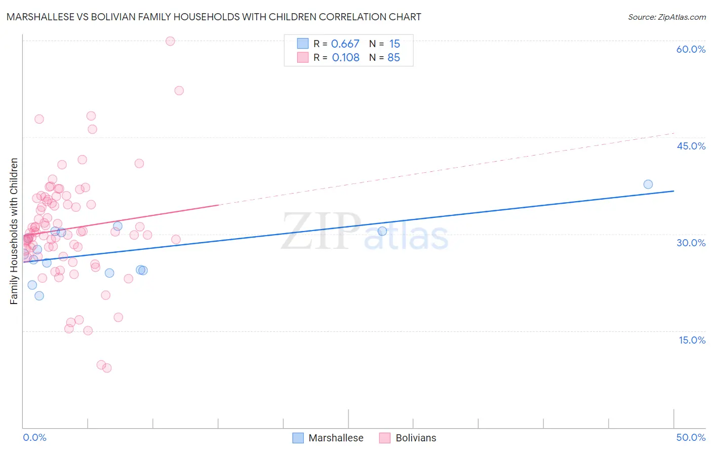 Marshallese vs Bolivian Family Households with Children