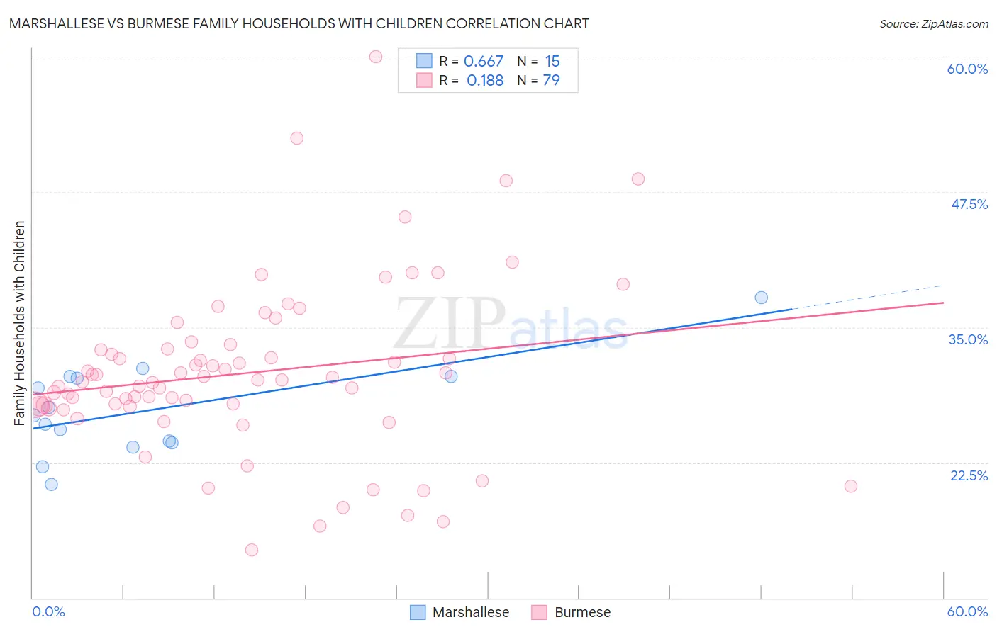 Marshallese vs Burmese Family Households with Children