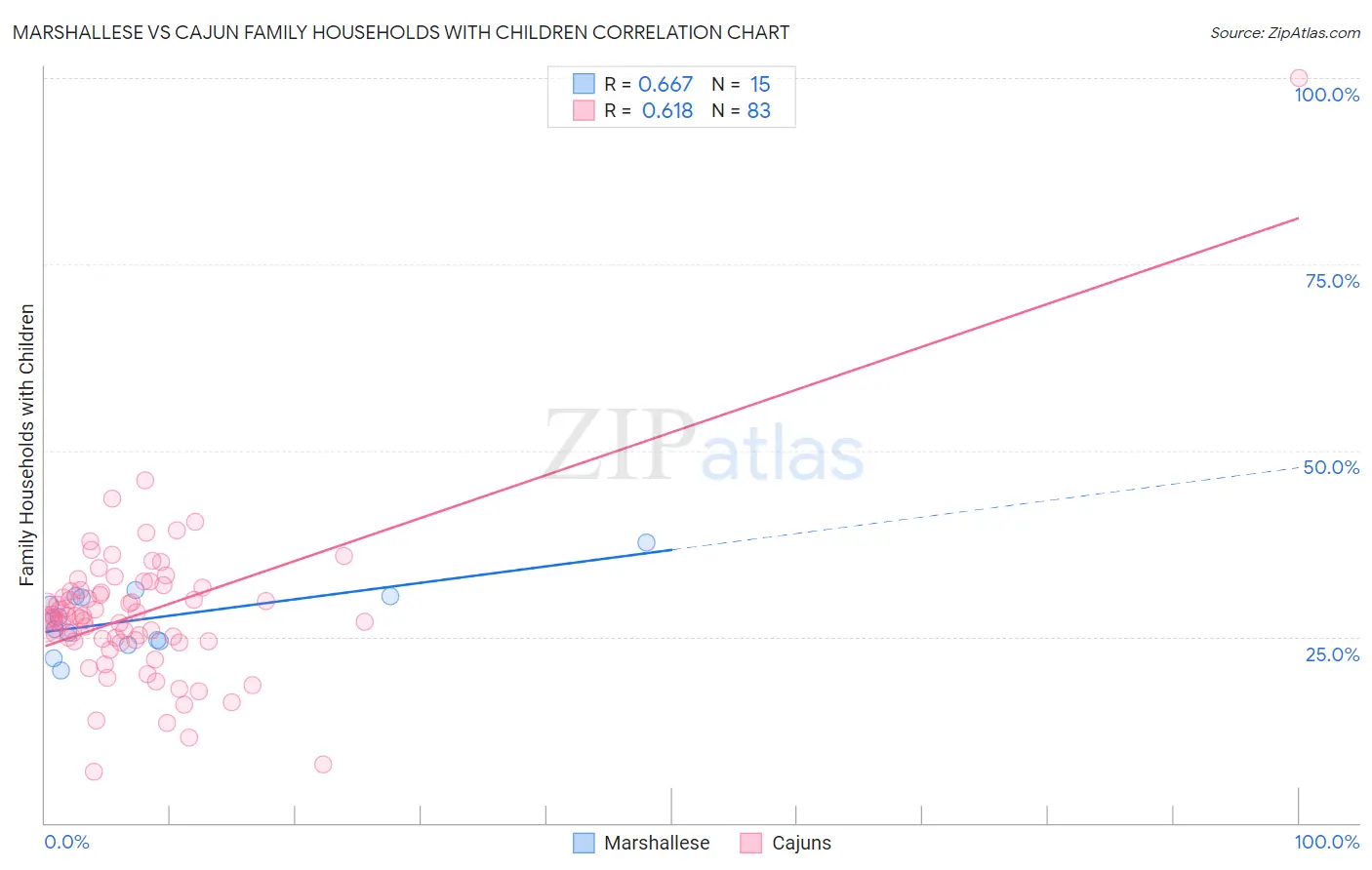 Marshallese vs Cajun Family Households with Children
