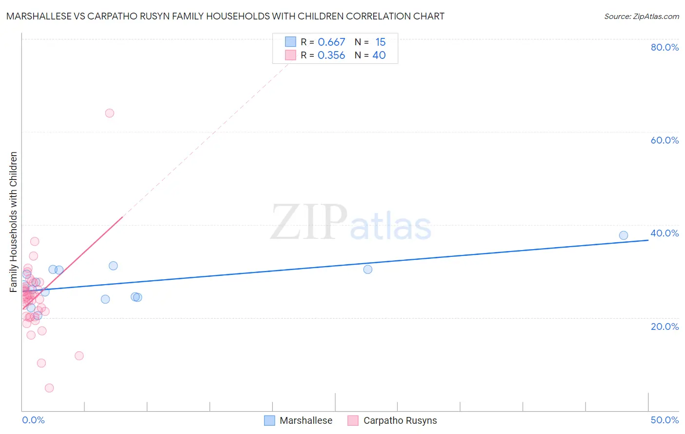 Marshallese vs Carpatho Rusyn Family Households with Children