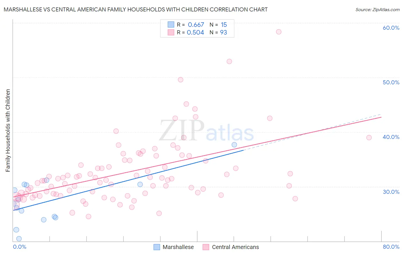 Marshallese vs Central American Family Households with Children
