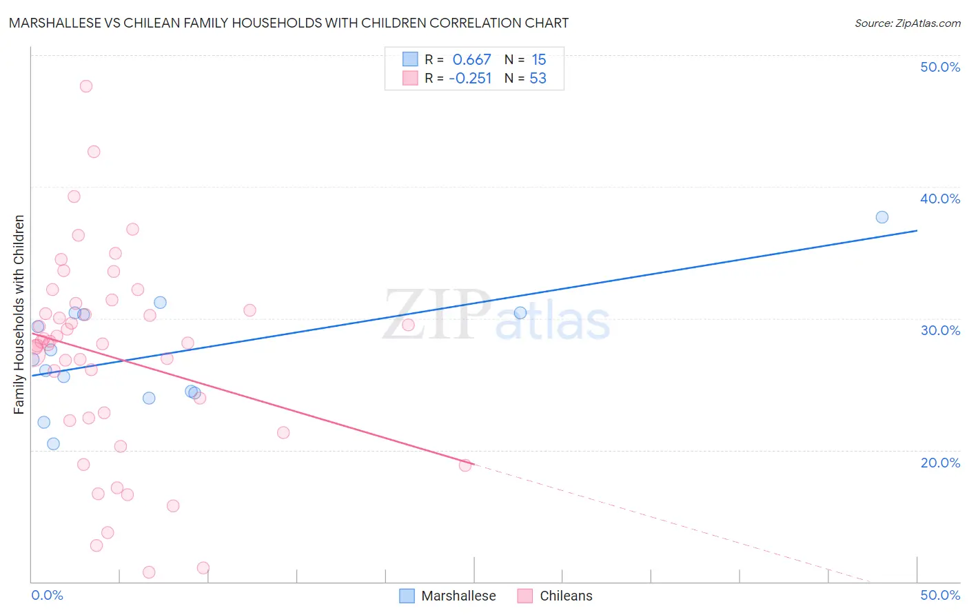Marshallese vs Chilean Family Households with Children