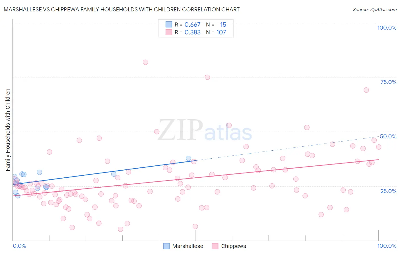 Marshallese vs Chippewa Family Households with Children