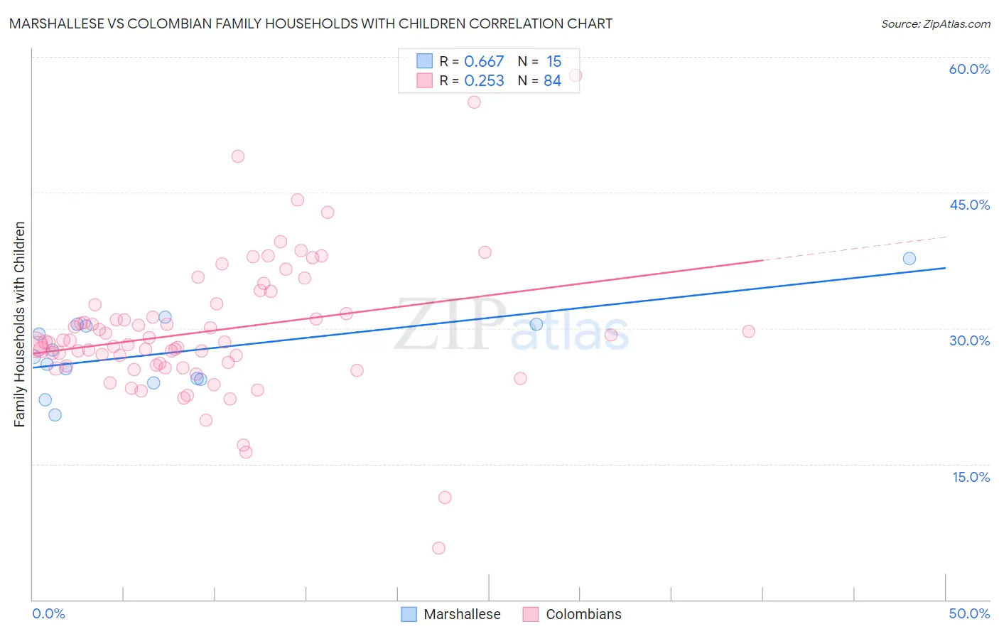 Marshallese vs Colombian Family Households with Children