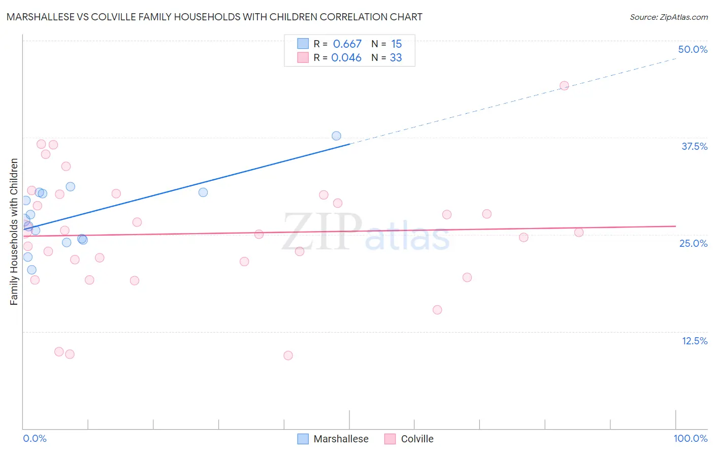 Marshallese vs Colville Family Households with Children