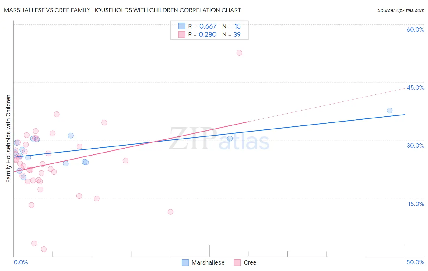 Marshallese vs Cree Family Households with Children