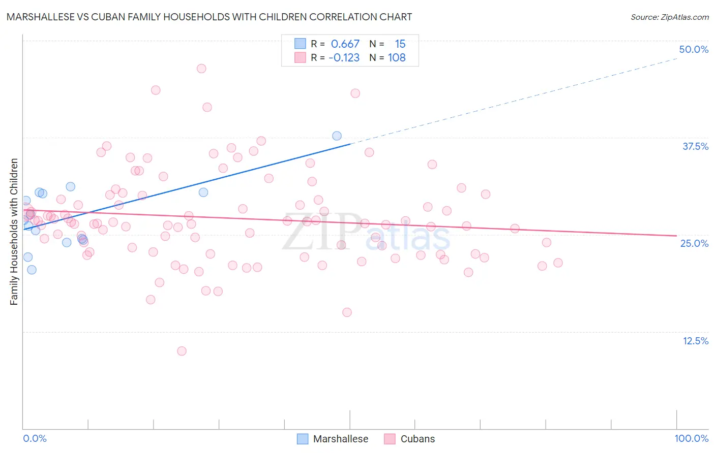 Marshallese vs Cuban Family Households with Children