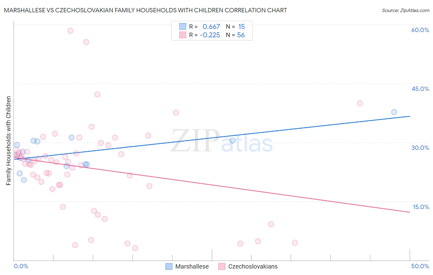 Marshallese vs Czechoslovakian Family Households with Children