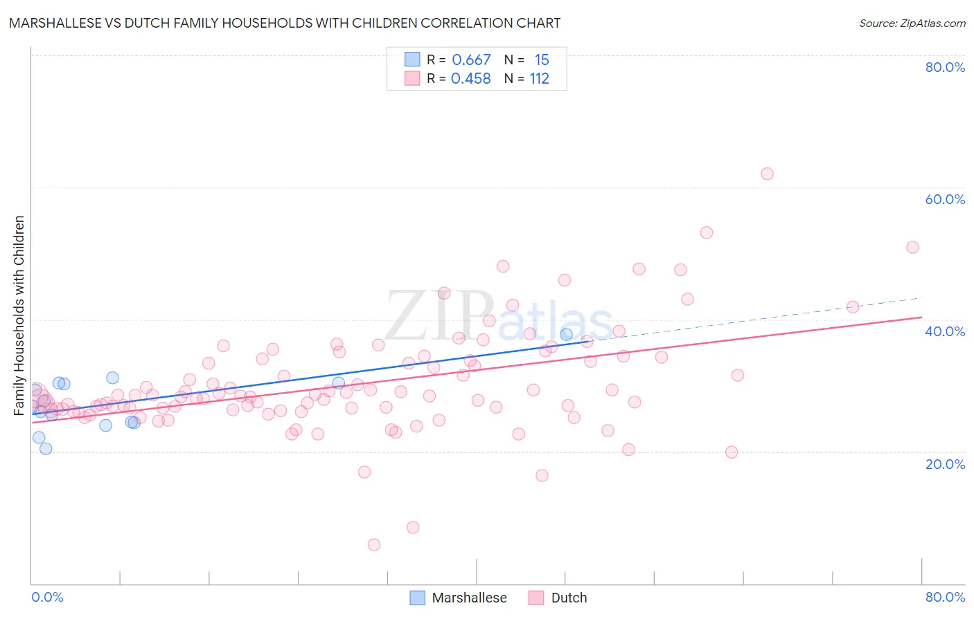 Marshallese vs Dutch Family Households with Children