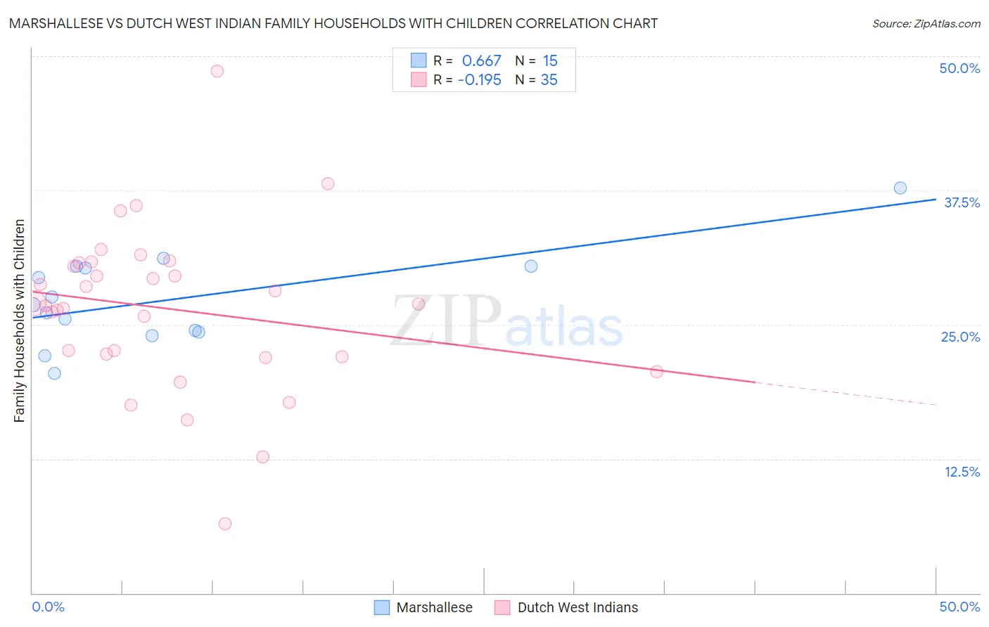 Marshallese vs Dutch West Indian Family Households with Children