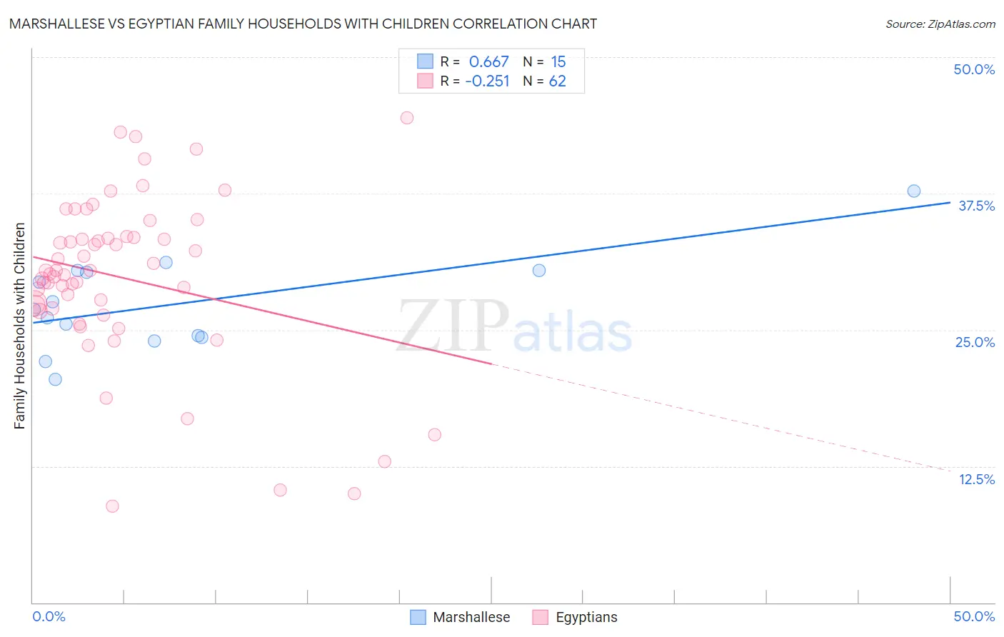 Marshallese vs Egyptian Family Households with Children